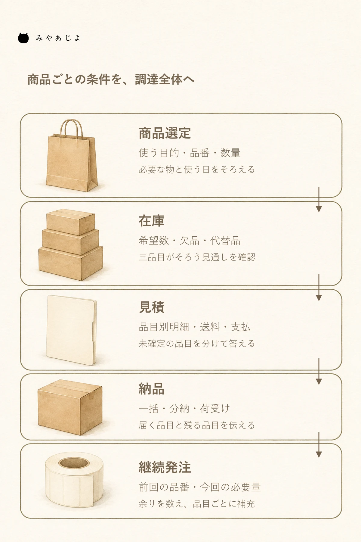 商品選定から在庫、見積、納品、継続発注へ進み、品目ごとの条件を調達全体へまとめる確認図