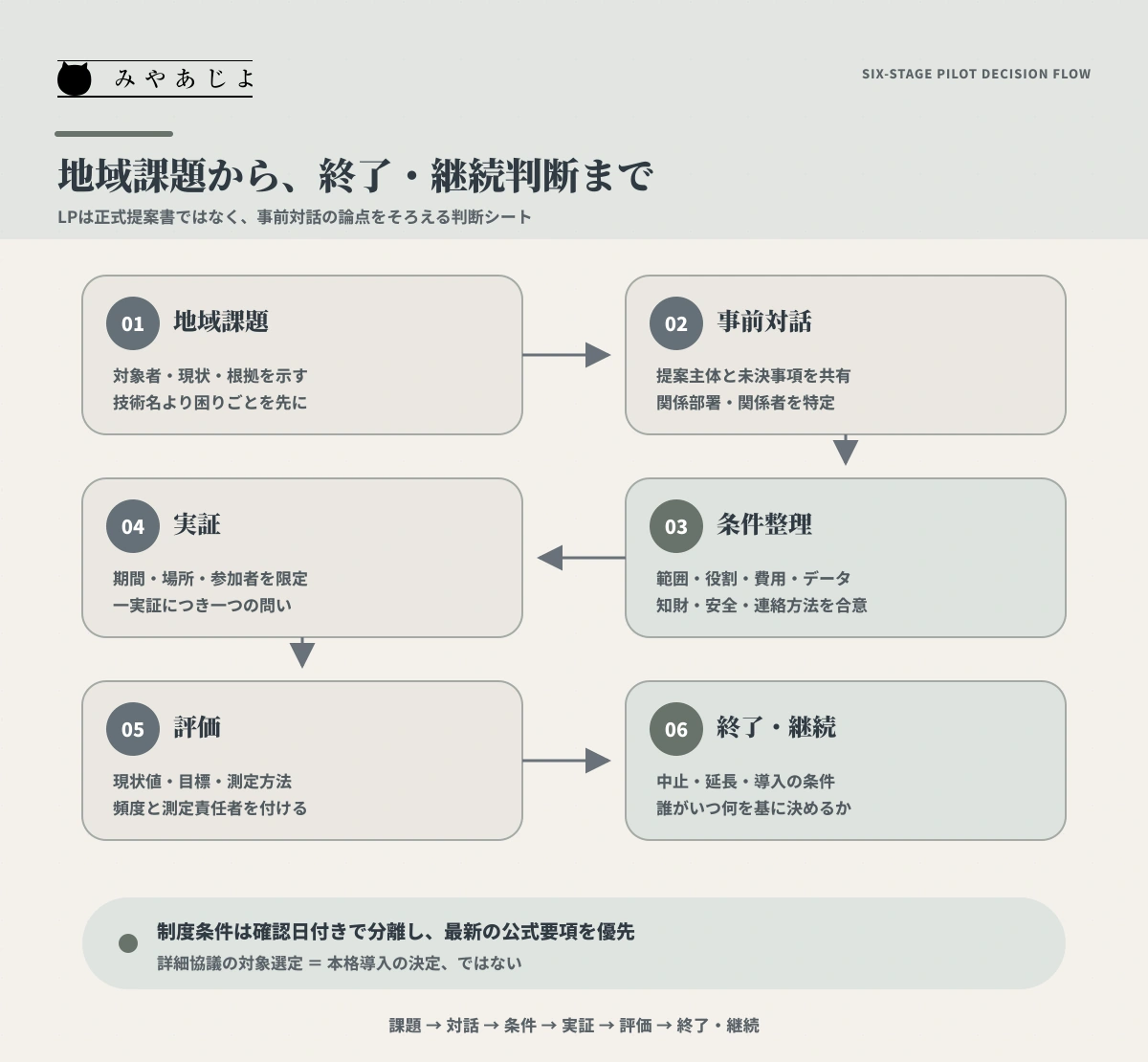 地域課題から実証後の終了・継続判断までを示す6段階の流れ