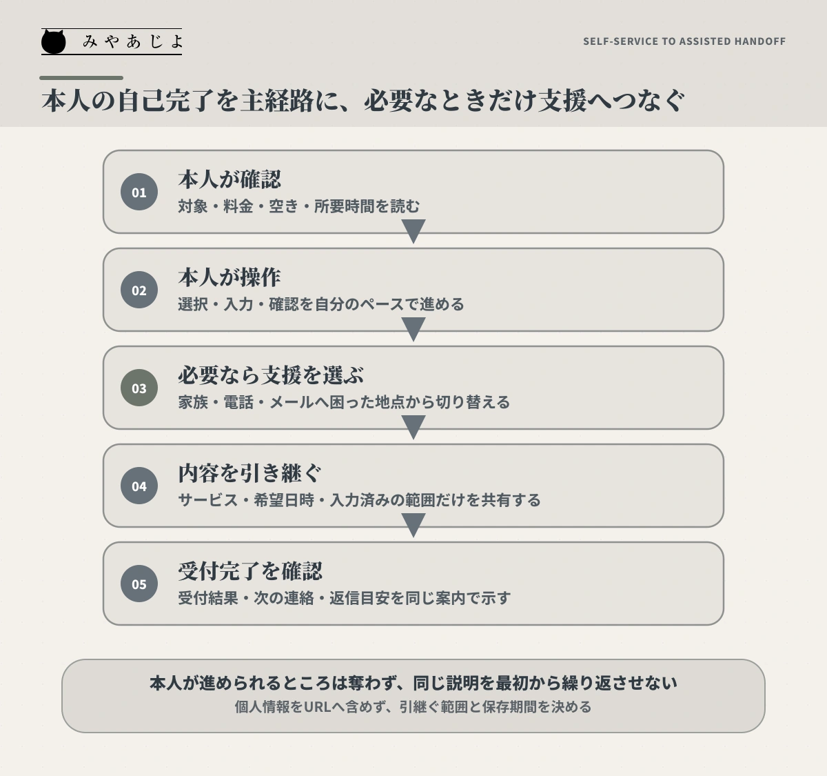 本人のオンライン予約から家族・電話への支援切替と受付完了までの流れ