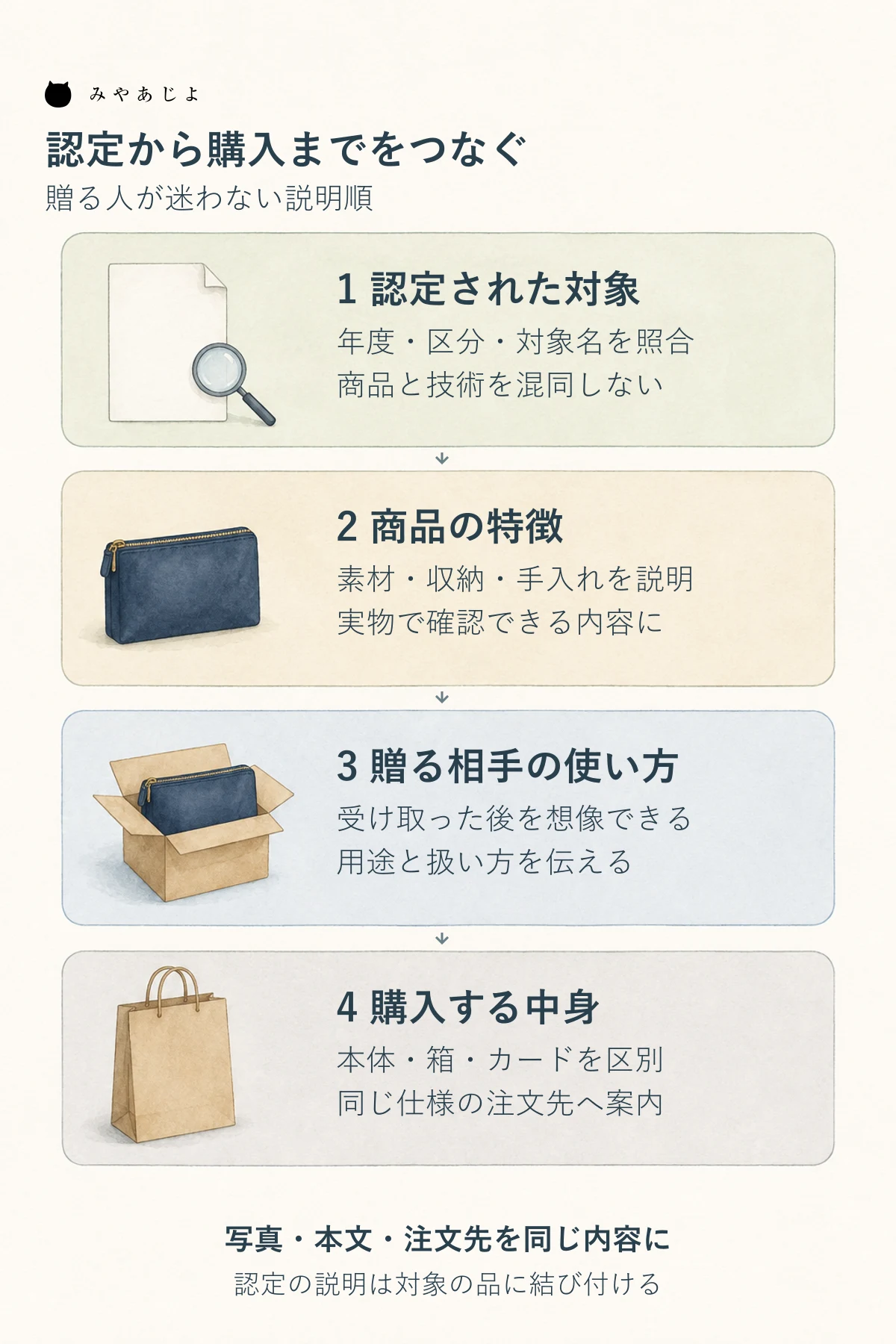 認定対象、商品の特徴、贈る相手の使い方、購入内容を順に確かめる商品ページの構成図