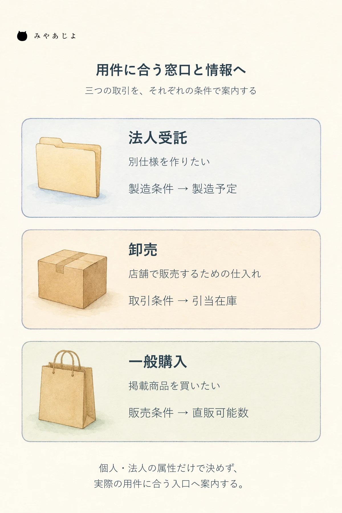 別仕様の法人受託は製造条件と予定、卸売は取引条件と引当在庫、一般購入は販売条件と直販可能数へつなぐ三つの顧客導線図
