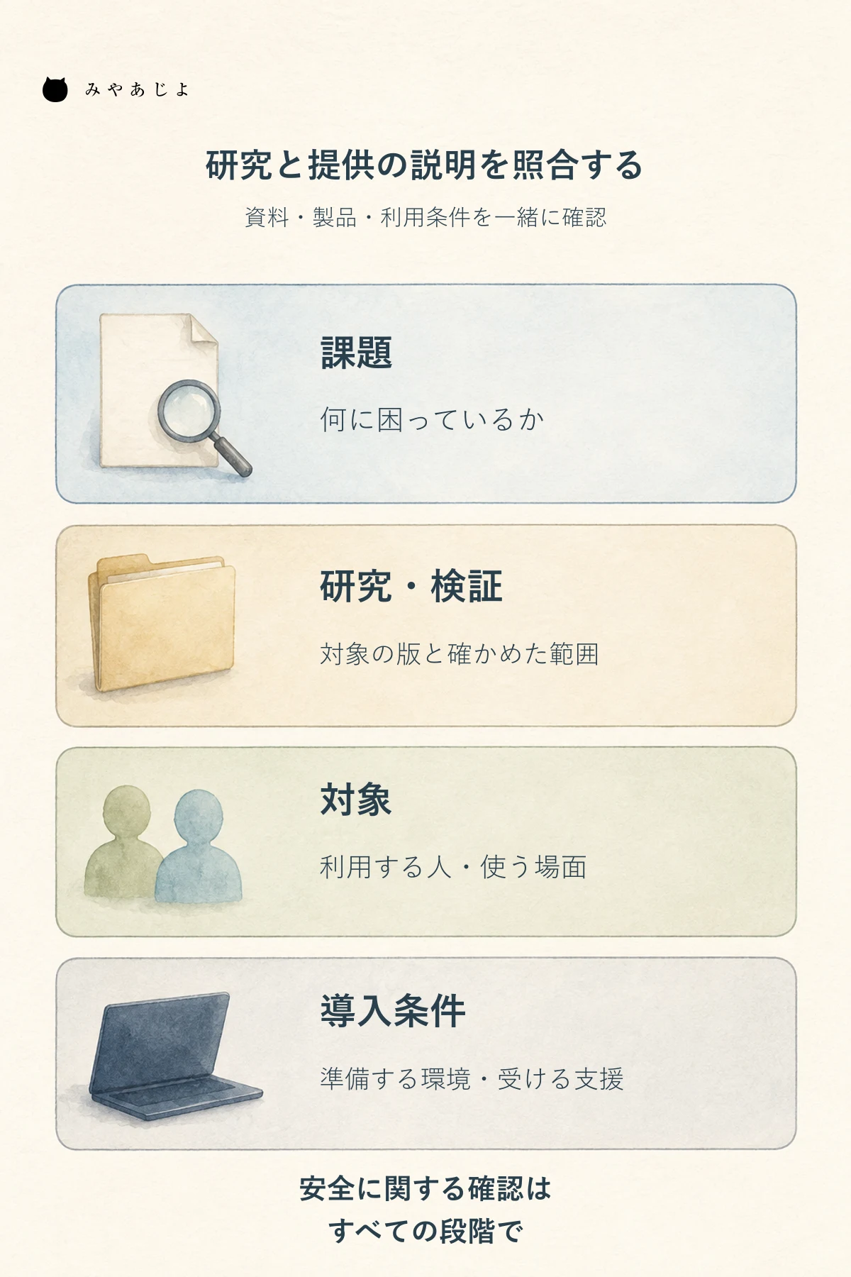 課題、研究・検証、対象、導入条件を照合し、安全に関する確認を各段階で行う五項目の図