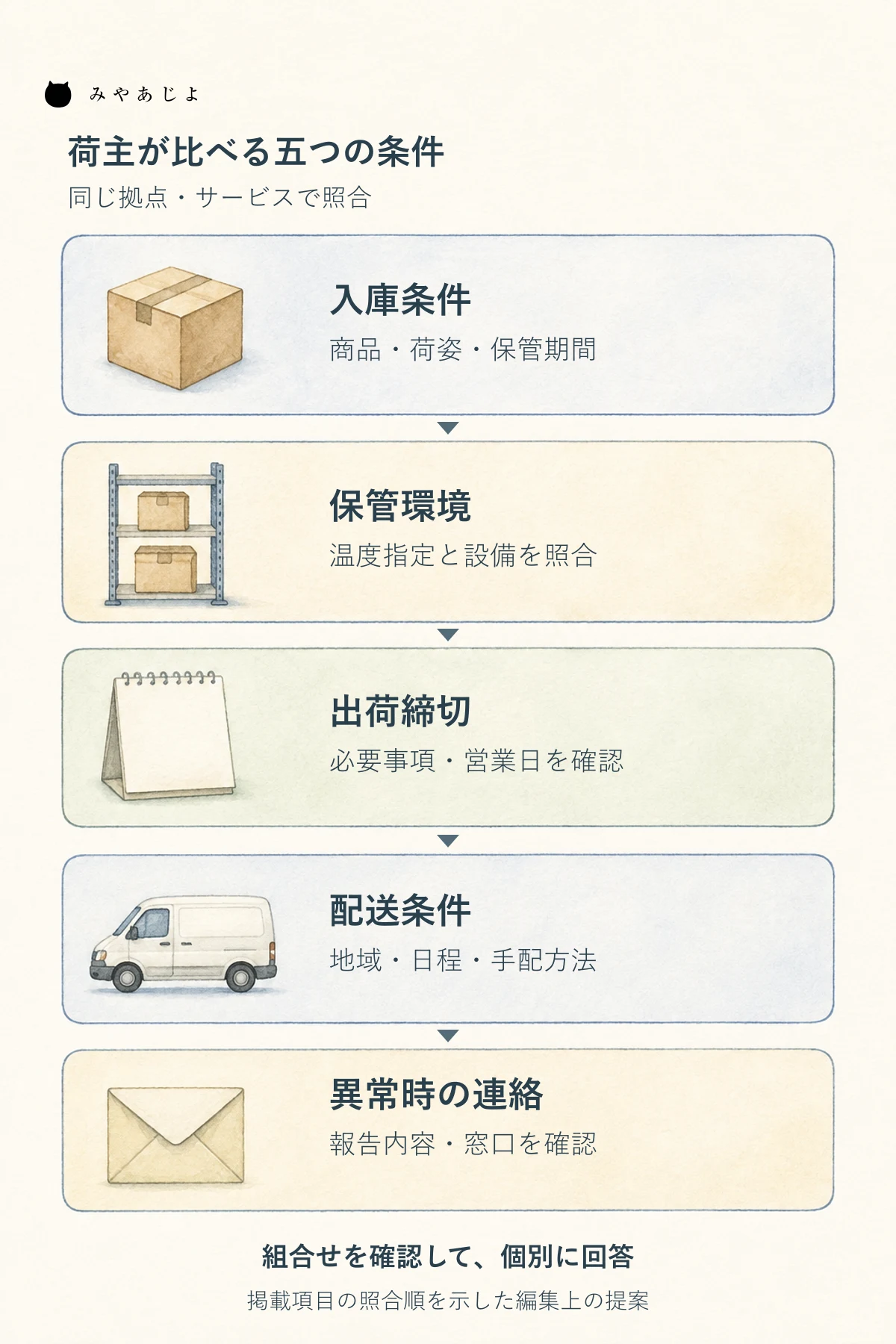 入庫条件、保管環境、出荷締切、配送条件、異常時の連絡を順に照合し、同じ依頼で条件がそろうか確認する物流サービス比較図