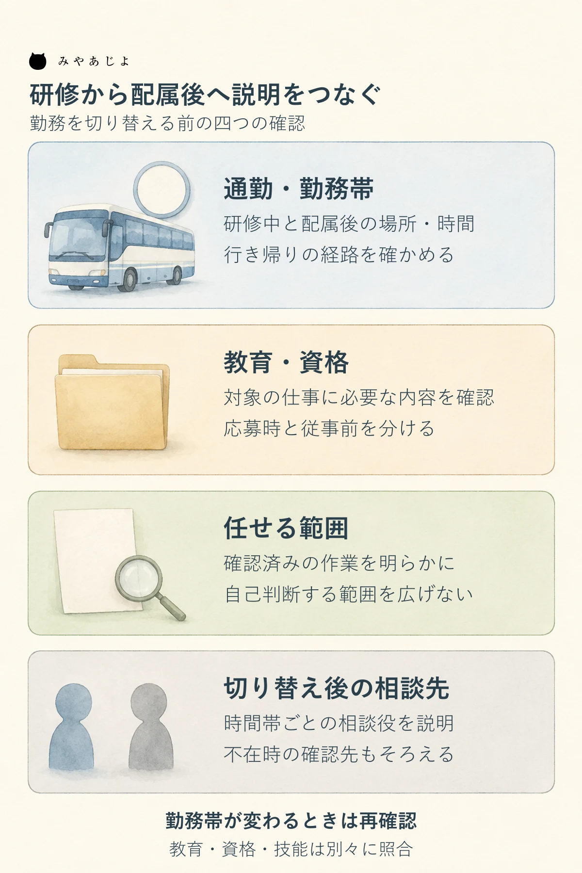 通勤と勤務帯、教育と資格、任せる範囲、勤務帯変更時の相談先を確認する採用ページの説明図