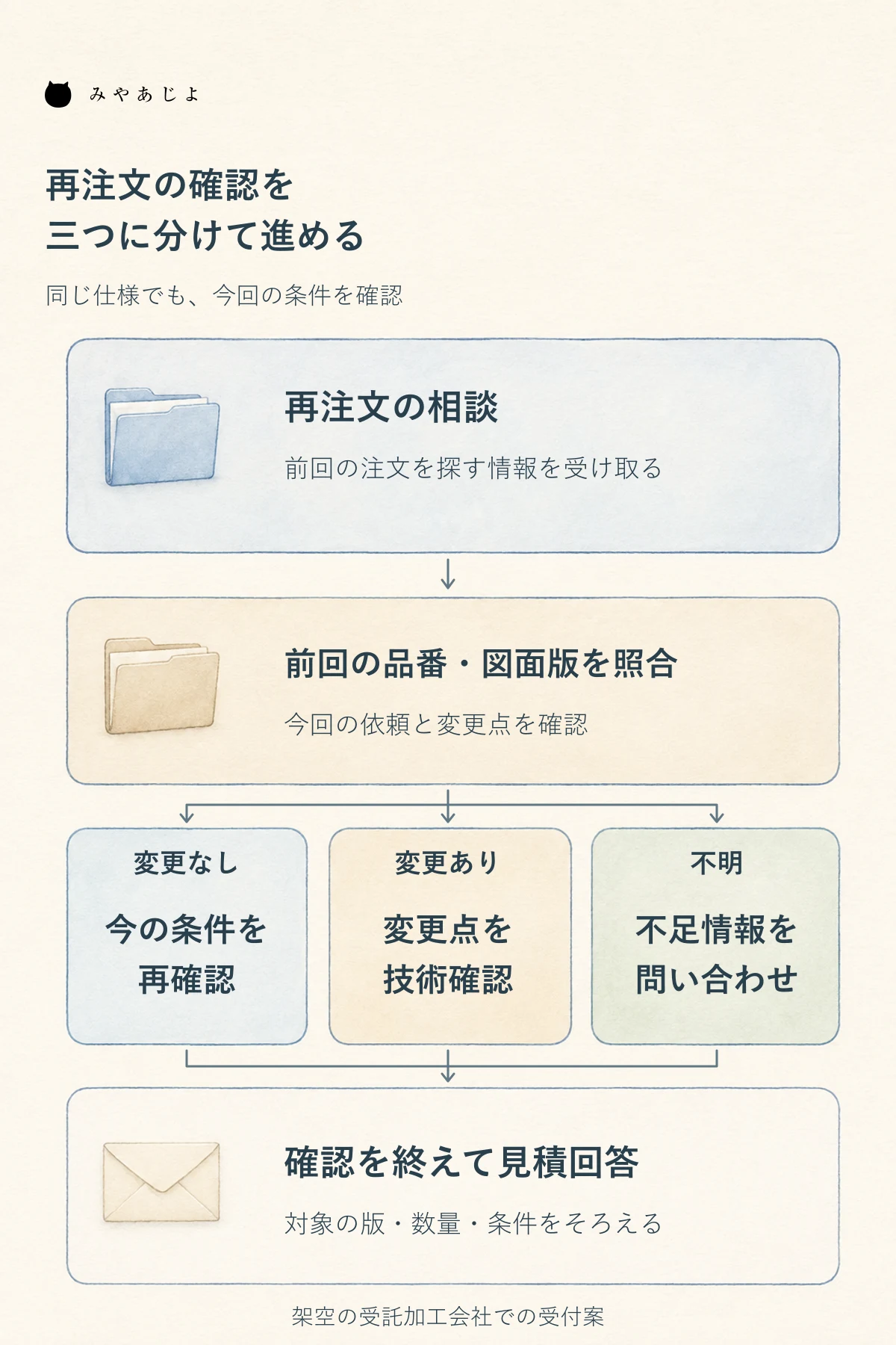 再注文の相談から前回の品番と図面版を照合し、変更なし・変更あり・不明の三つに分け、条件を確認して見積回答へ進む受付分岐図