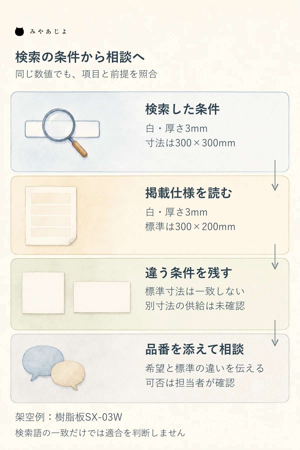 検索語の条件を仕様表で照合し、対応が分からない点を製品別相談へ引き継ぐ説明図