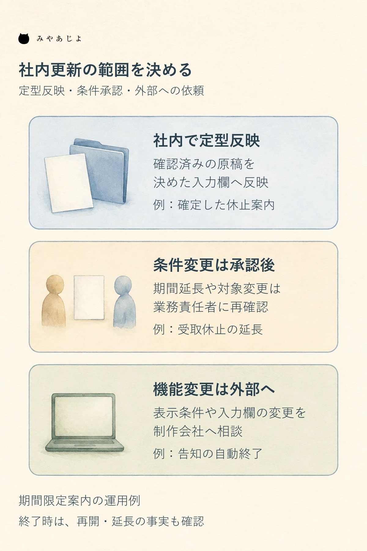 確認済みの定型反映、条件変更後の承認反映、制作会社へ相談する機能変更を分けた運用図
