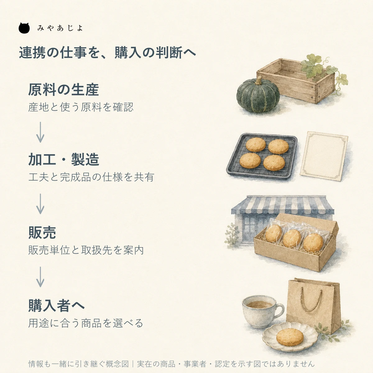 原料・加工・販売の仕事と購入者の選択をつなぐ農商工連携商品の説明図
