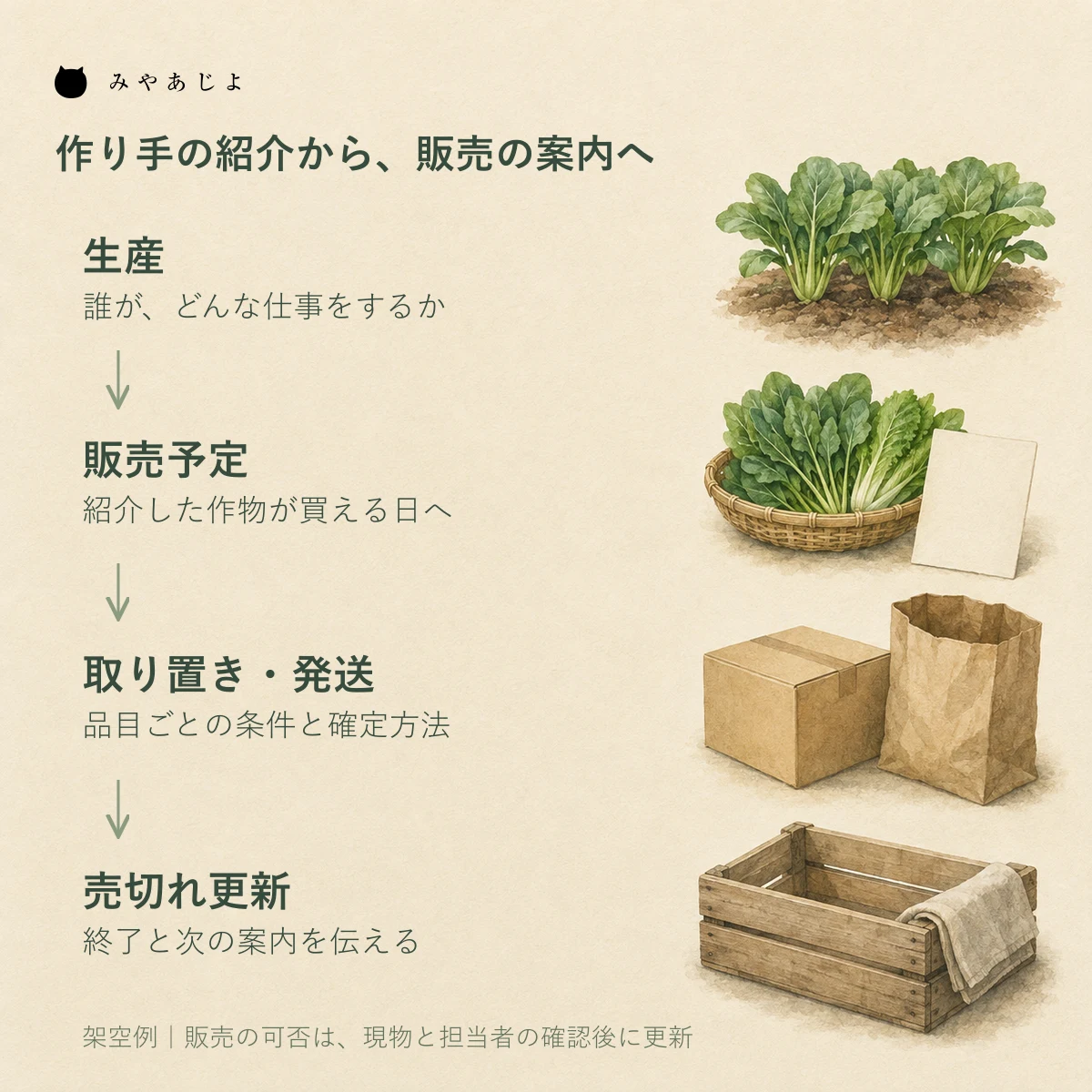 生産の情報から販売予定を示し取り置き・発送を確認して売切れ後の案内を更新する架空の農産物サイト運用図