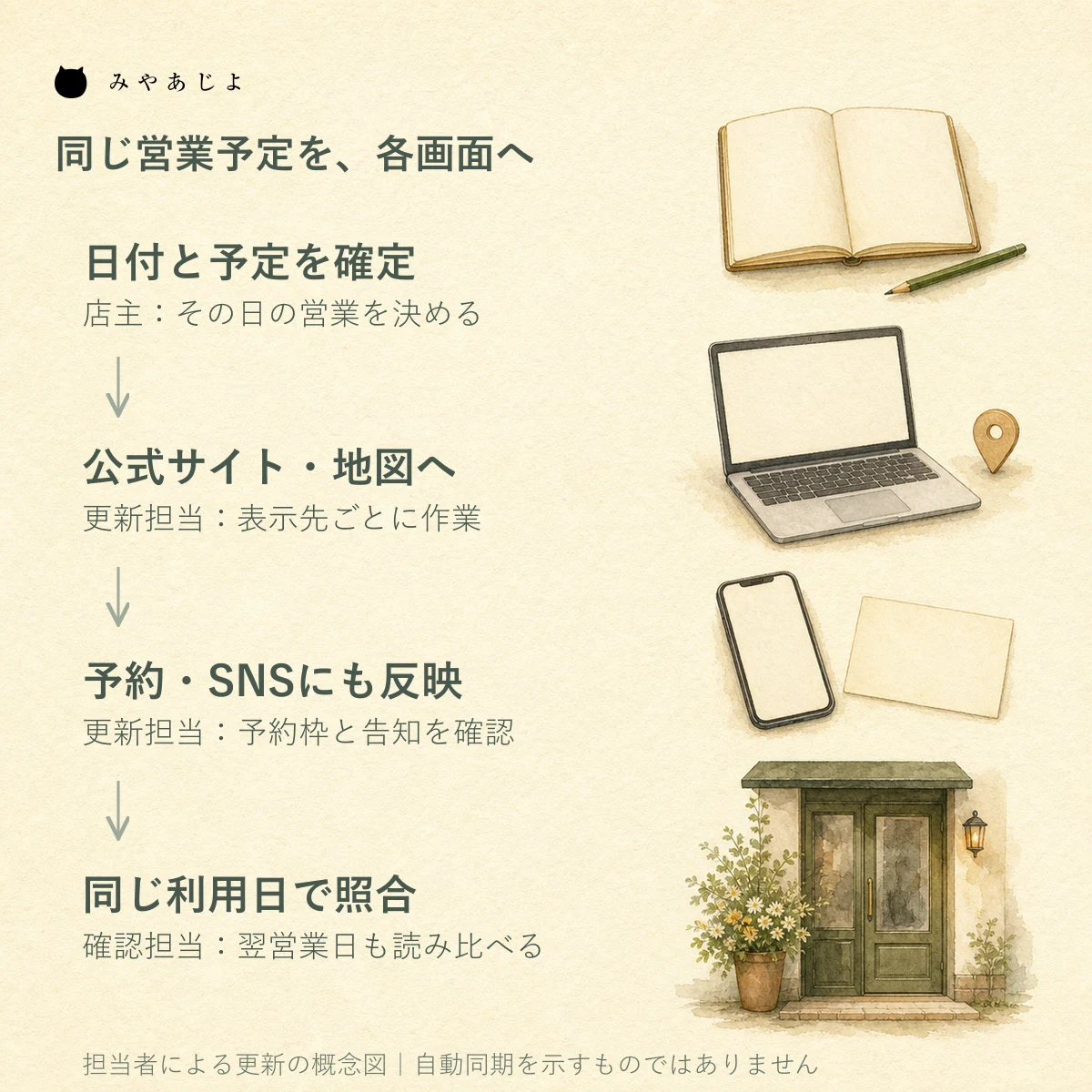 営業予定を原本から公式サイト・地図・予約・SNSへ反映し同じ利用日で照合する店舗情報の更新図