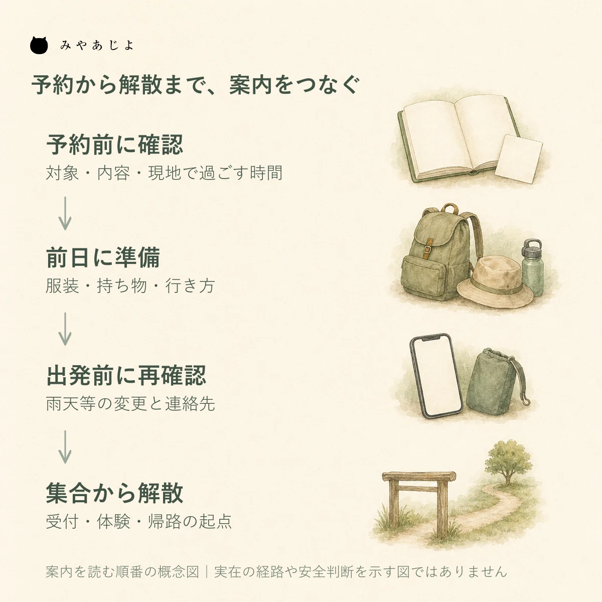 予約前の条件確認から準備・出発前の変更確認・集合と解散へ進む参加案内の説明図