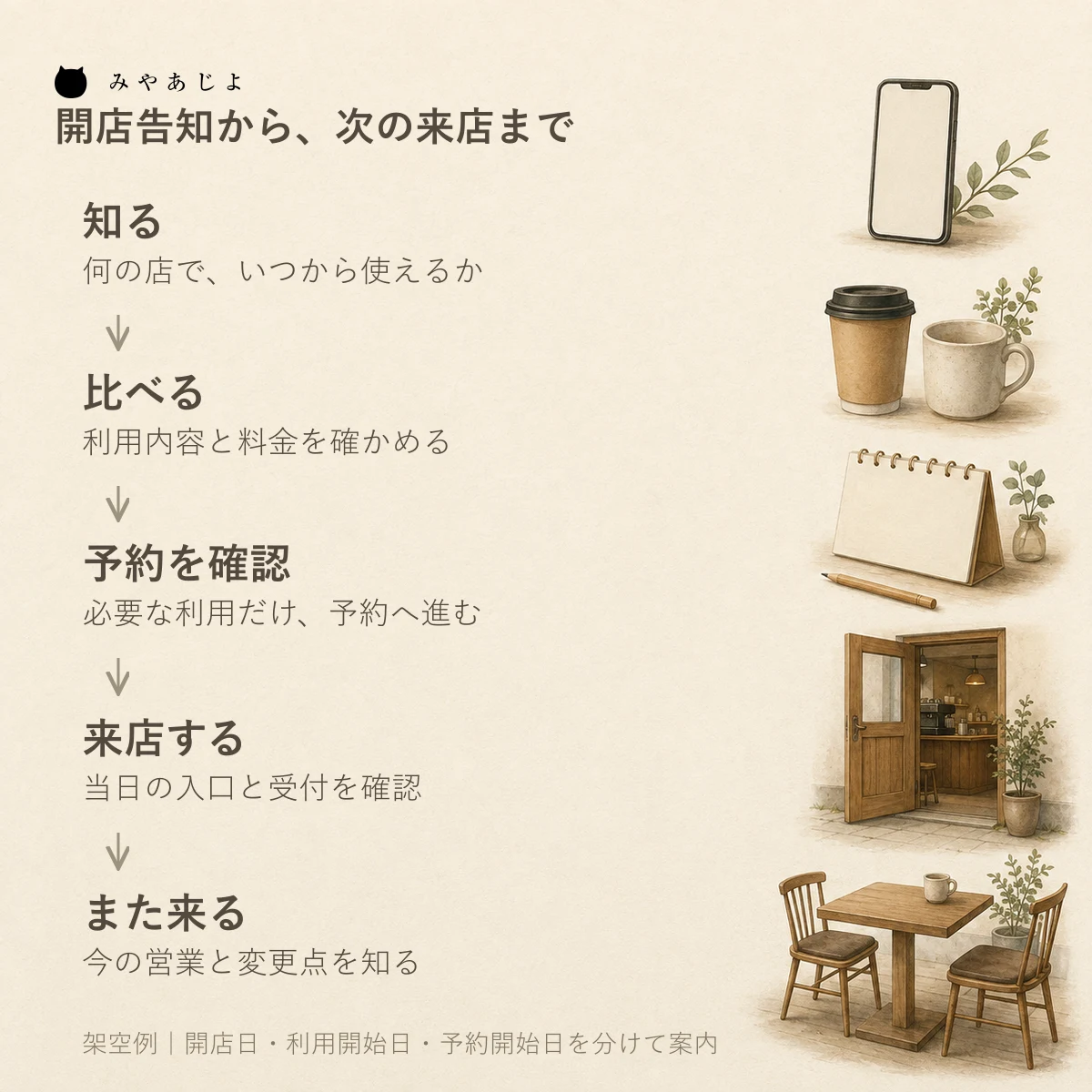 開店を知り利用内容を比べ予約の必要性を確かめて来店し再訪へ進む架空の店舗サイト導線図