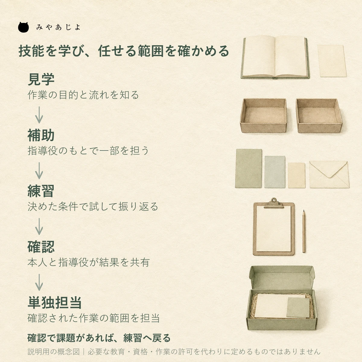 見学・補助・練習・確認を経て確認済みの範囲を単独担当し必要に応じ再練習する技能習得の説明図