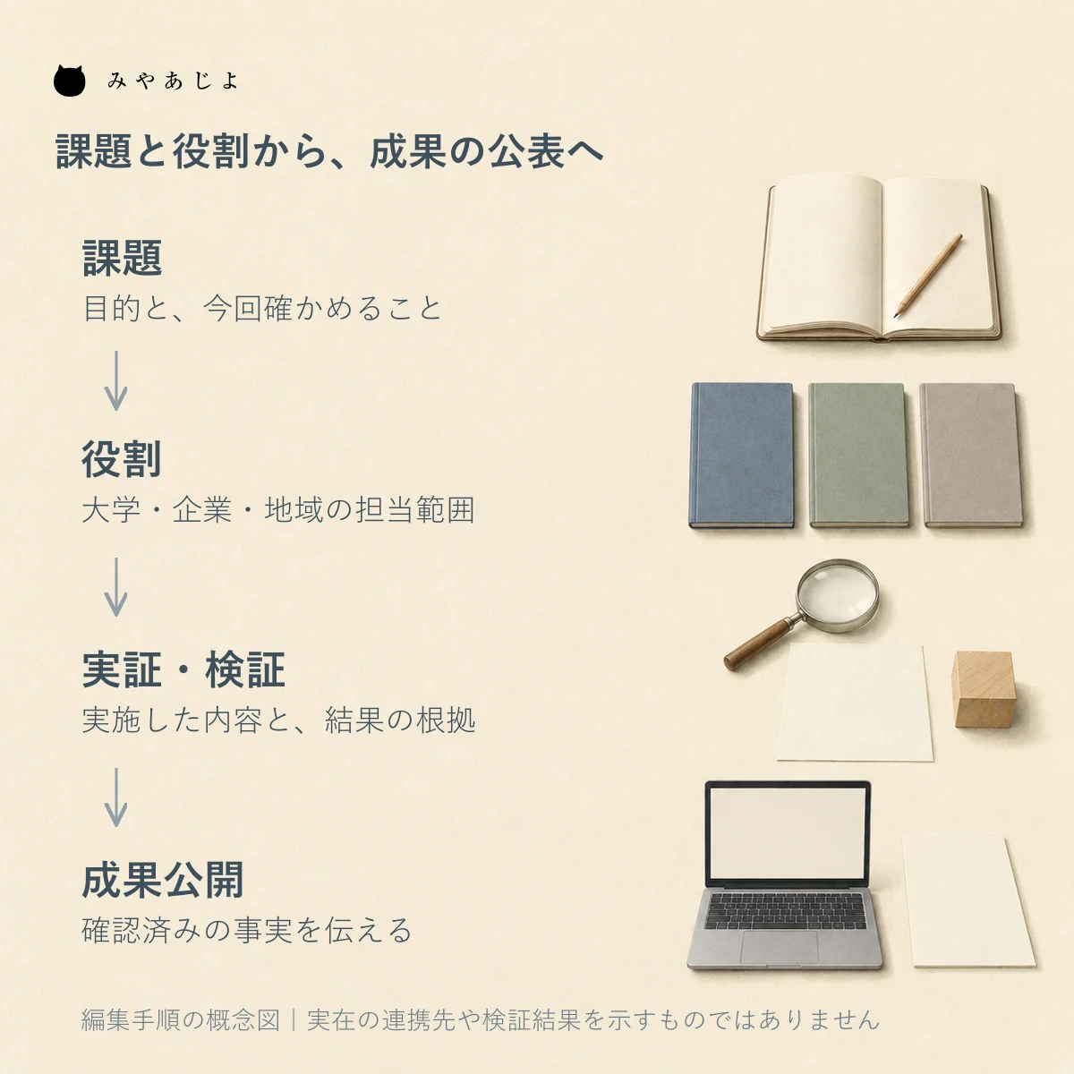 課題を整理し大学・企業・地域の担当範囲を確認して検証の根拠と公表できる成果へつなぐ編集手順の図