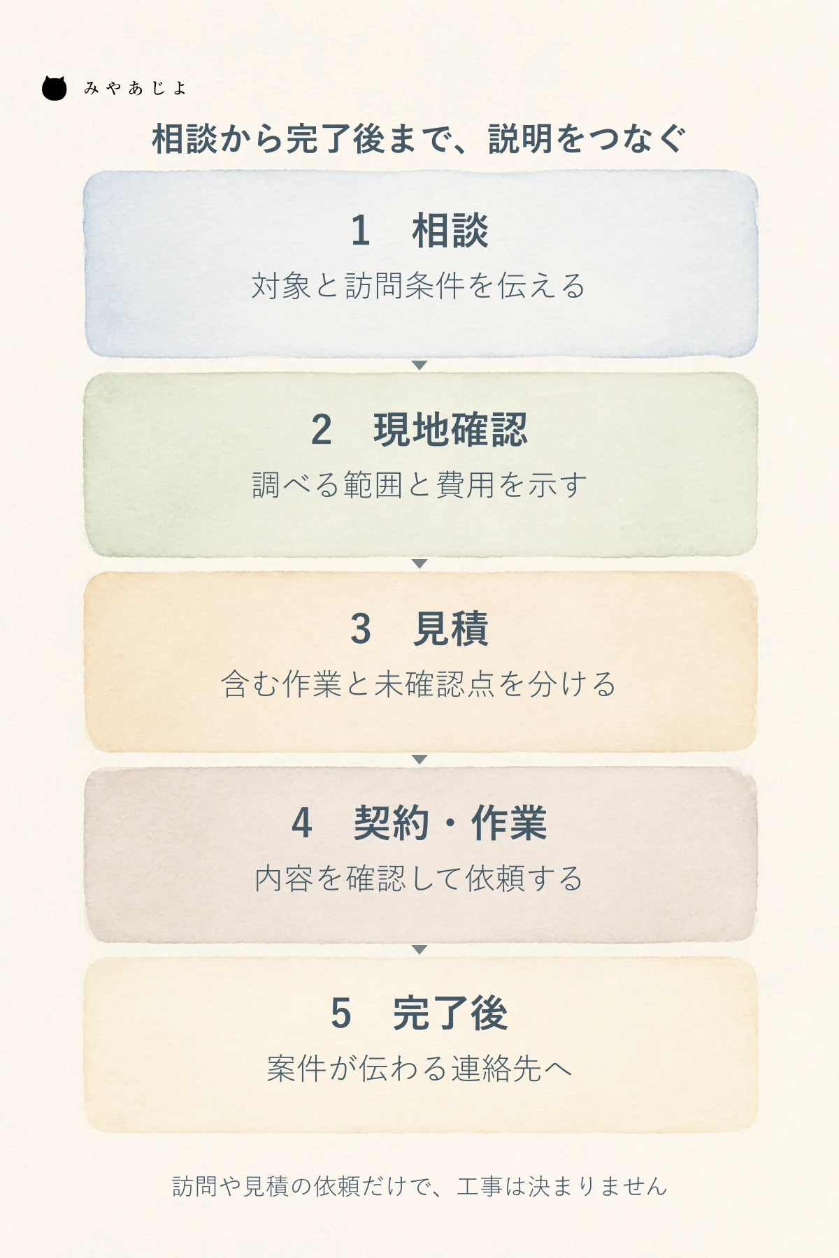 相談、現地確認、見積、契約と作業、完了後の連絡へ進む五段階と確認の区切りを示した図