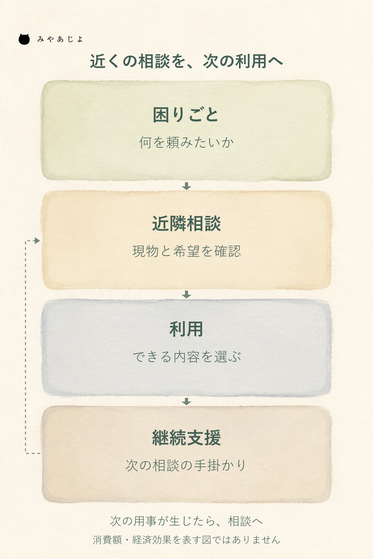 困りごとの整理から近隣の店への相談、利用、次の相談の手掛かりへつなぐ四段階の案内図