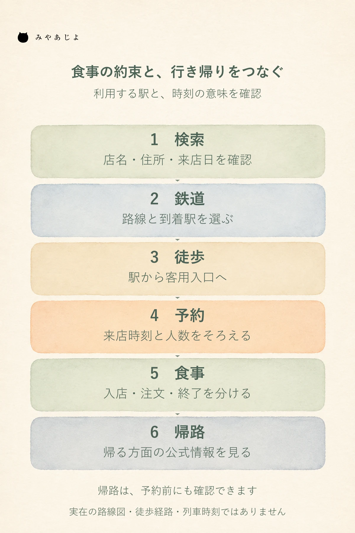 検索から鉄道と徒歩の確認、予約、食事、帰路へつながり、各場面で必要な案内を示す六段の図