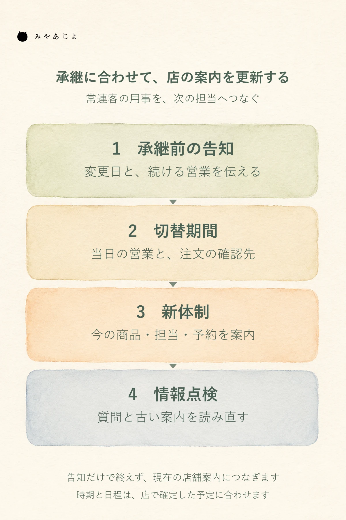 承継前の告知、切替期間、新体制、情報点検の四段階で、客へ伝える内容を切り替えるタイムライン