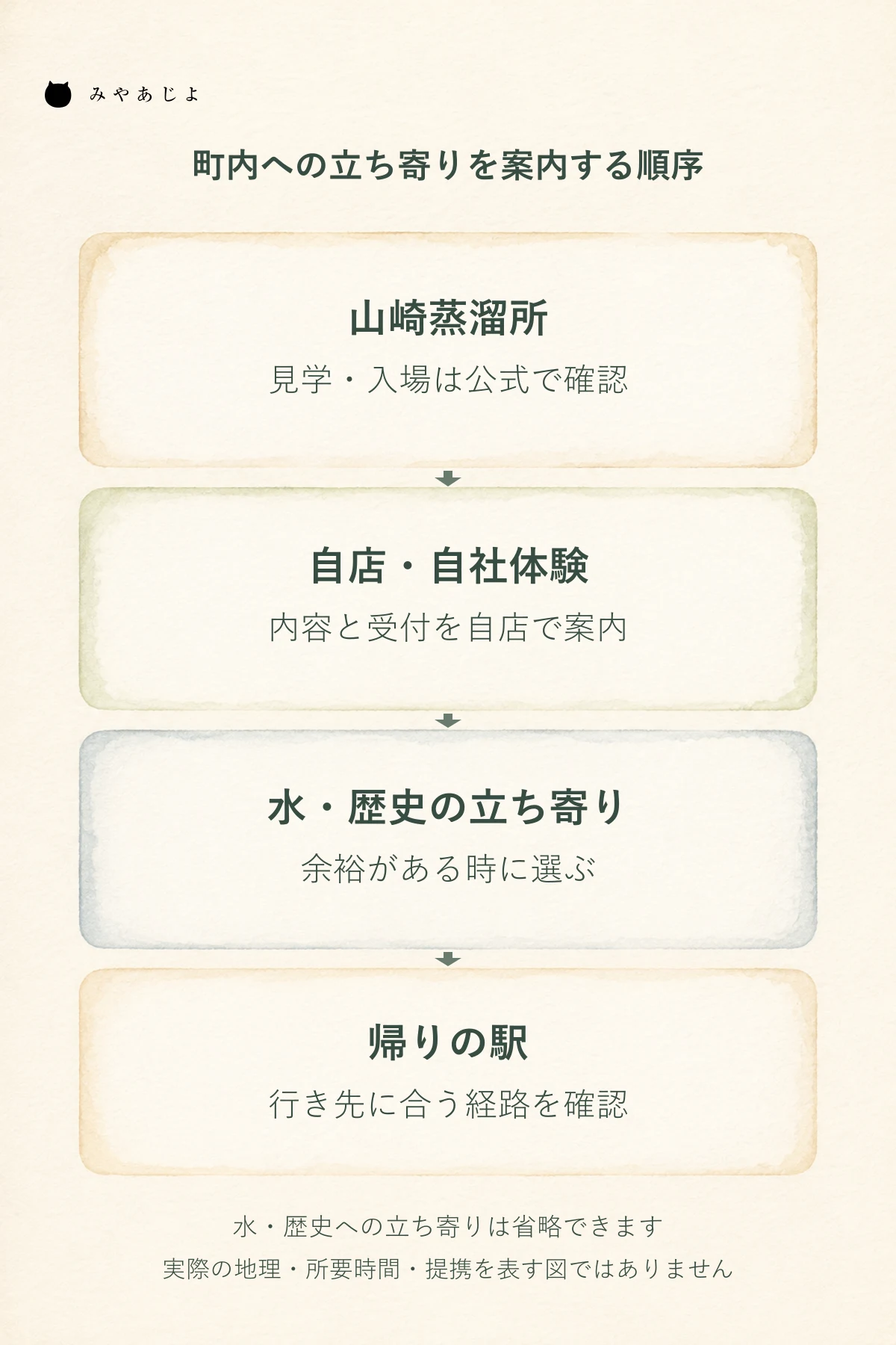 山崎蒸溜所の公式確認から自店利用、水や歴史への任意の立ち寄り、帰りの駅へつなぐ観光ページの案内図