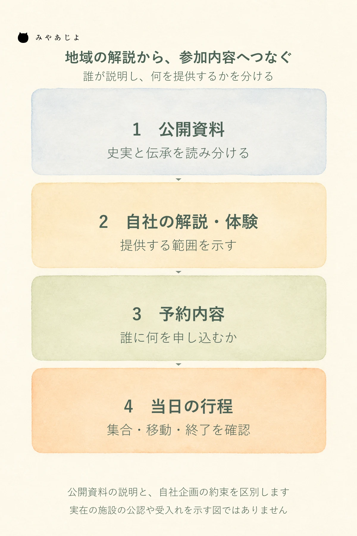 公開資料の確認から自社の解説と体験、予約内容の確認、当日の行程へ進み、それぞれの説明主体を分ける四段の図