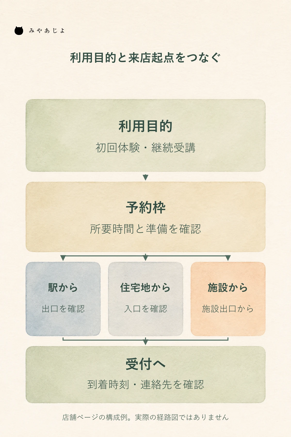 利用目的から予約枠を選び、駅、住宅地、近隣施設の来店起点別の案内を経て受付へ進む構成例
