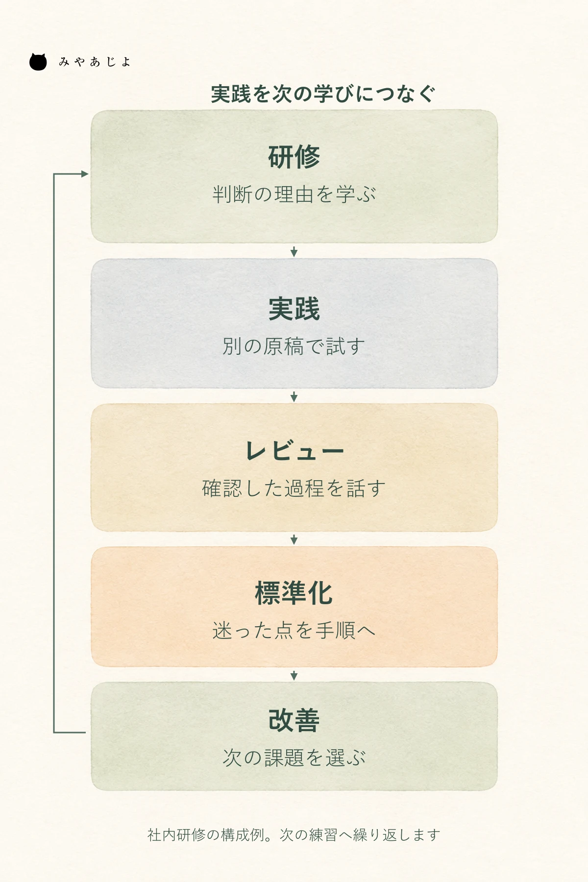 研修で学んだ更新を実践し、レビュー結果を手順へ反映して次の改善につなぐ五段階の学習循環