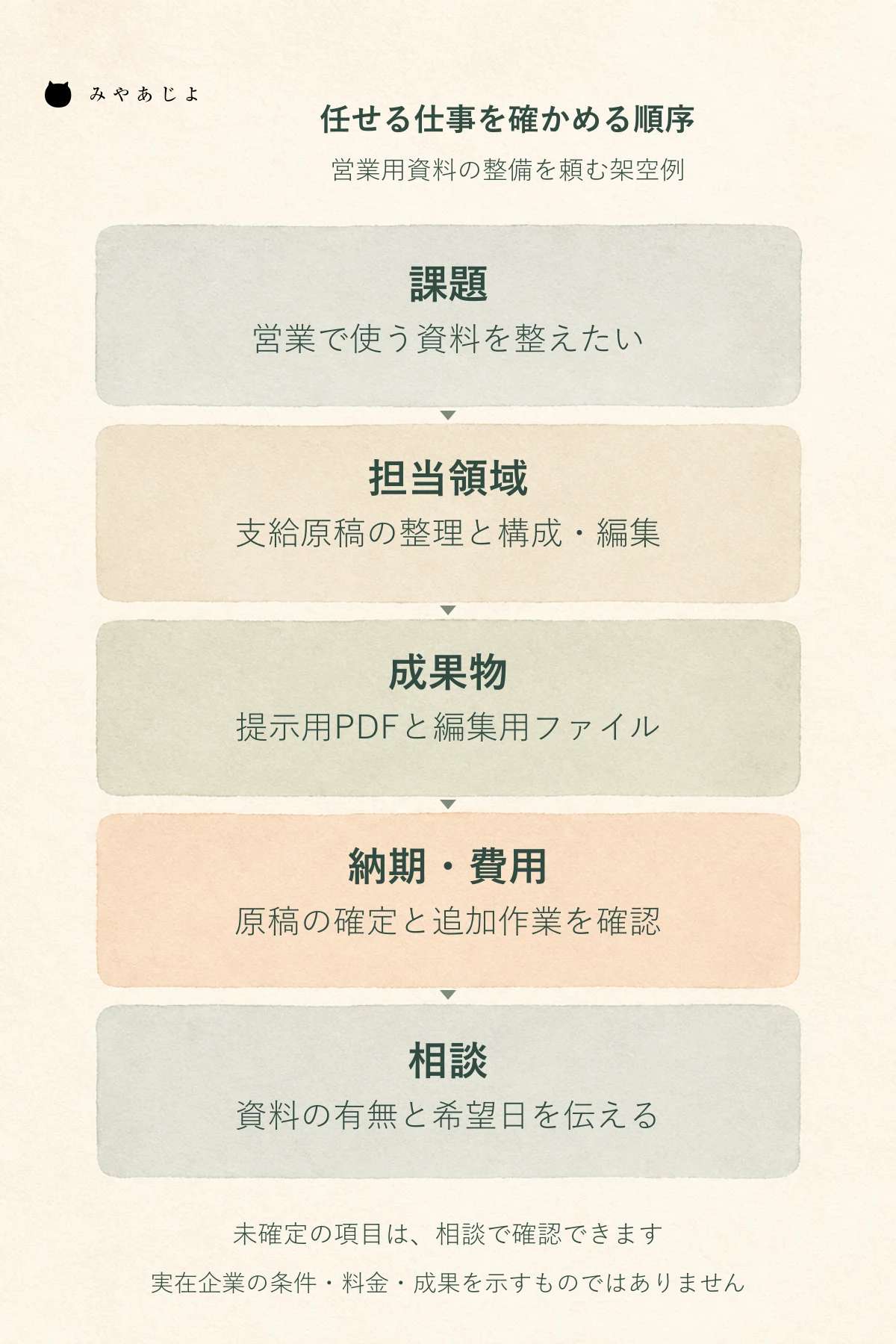 困りごとから担当領域、成果物、納期と費用、相談時の確認へつなぐ、架空の営業資料整備サービスの説明図