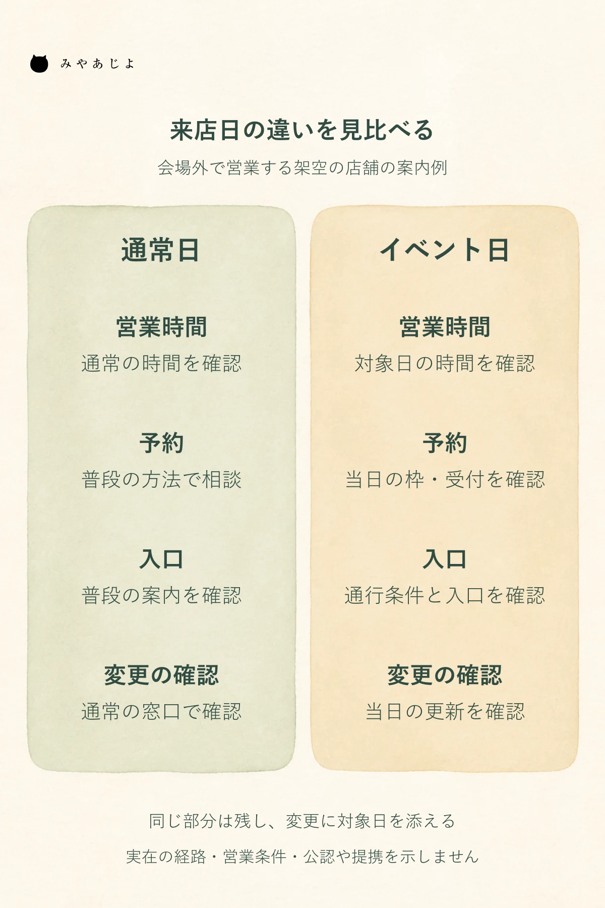 通常日とイベント日について、営業時間、予約、入口、変更確認を同じ項目で比較する来店案内の整理図