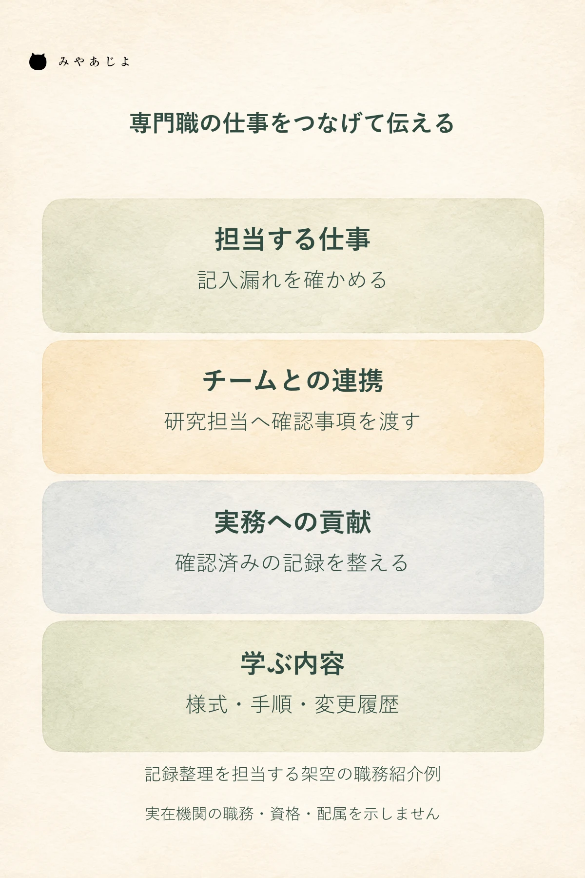 記録整理の担当から研究担当への確認、実務での役割、学ぶ内容へつなげて専門職の仕事を説明する架空の図