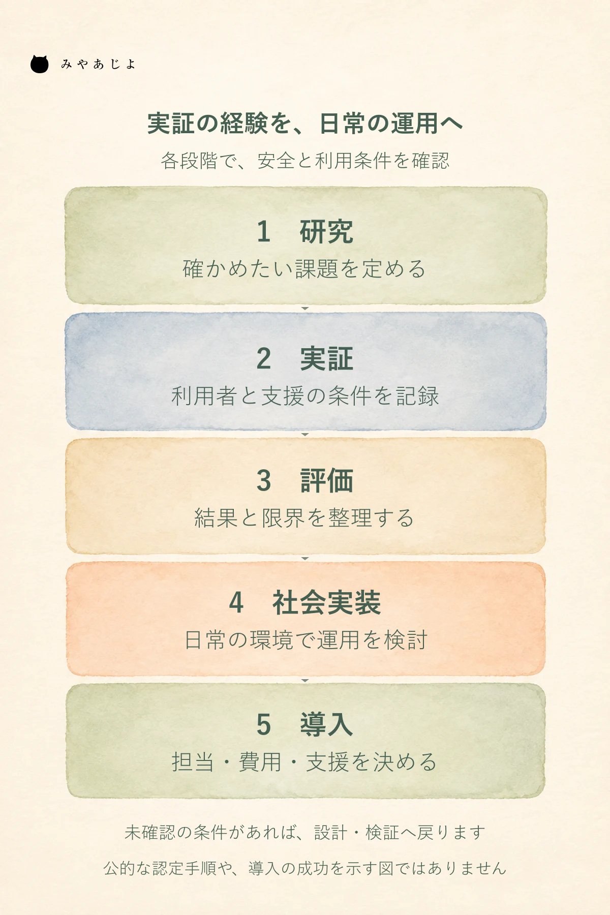 研究、実証、評価、社会実装、導入の五段階で確かめる内容を示し、安全と利用条件は全段階で確認する図