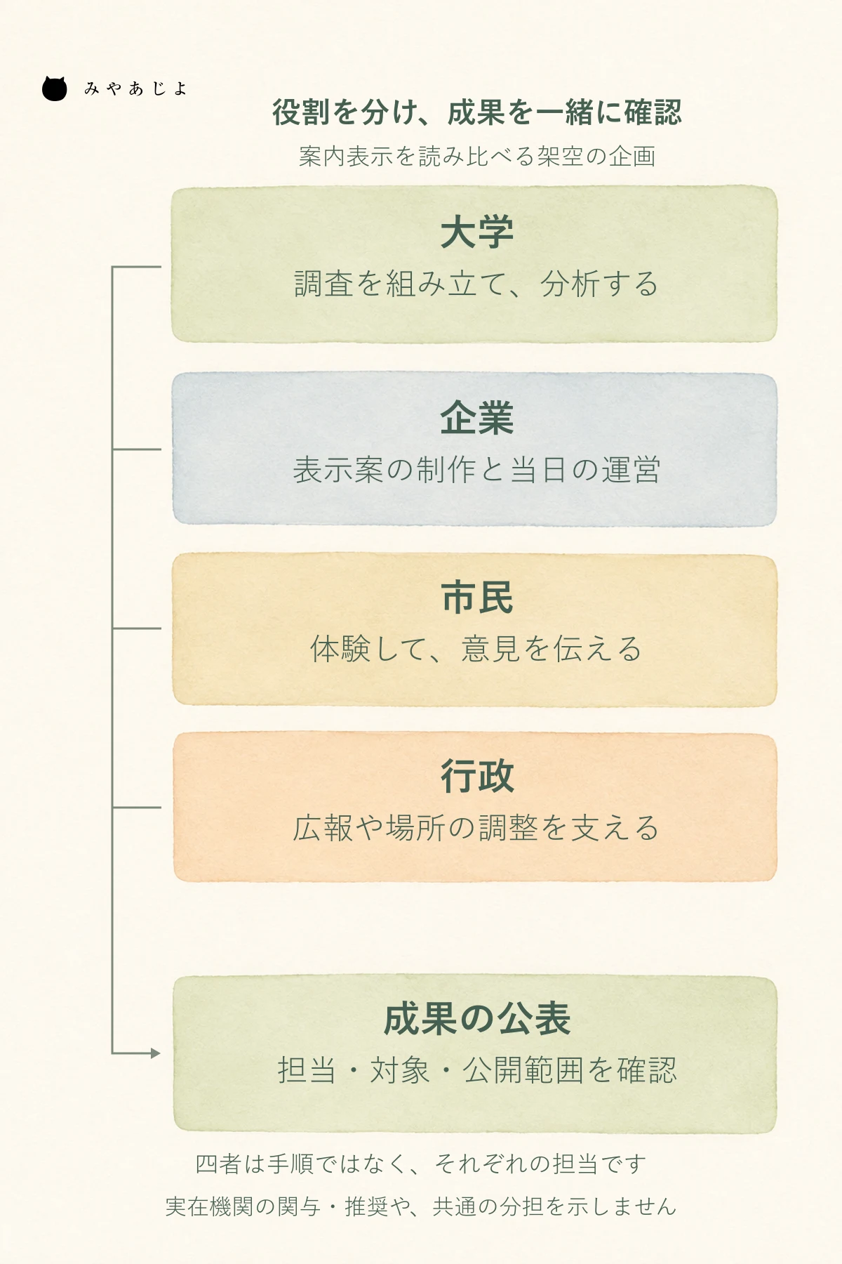 大学、企業、市民、行政の担当を分け、各者が確認した範囲から成果の公表内容を決める役割整理図