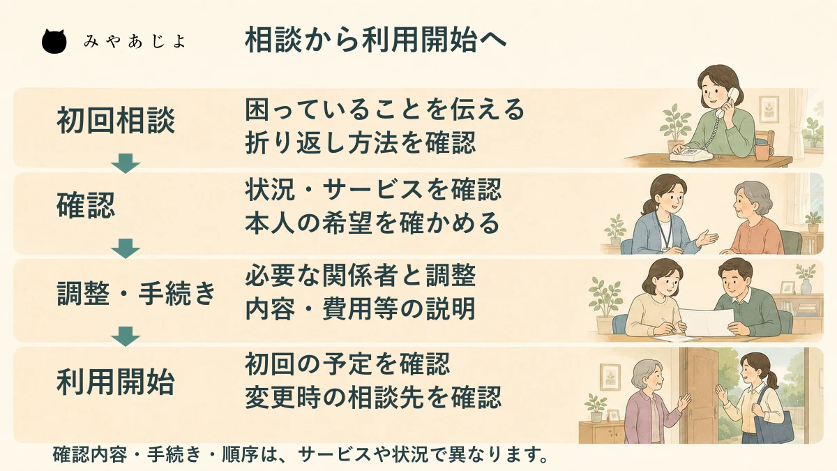 初回相談、状況とサービスの確認、必要な調整と手続き、利用開始を示す案内図