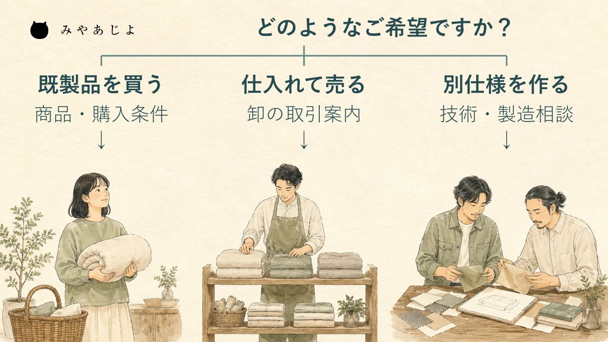 既製品の購入、仕入れ販売、別仕様の製造相談へ目的別に進む三つの導線図