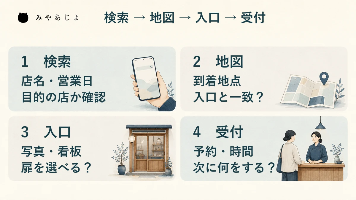 検索、地図、店舗入口、受付の順に来店情報の一致を点検する図