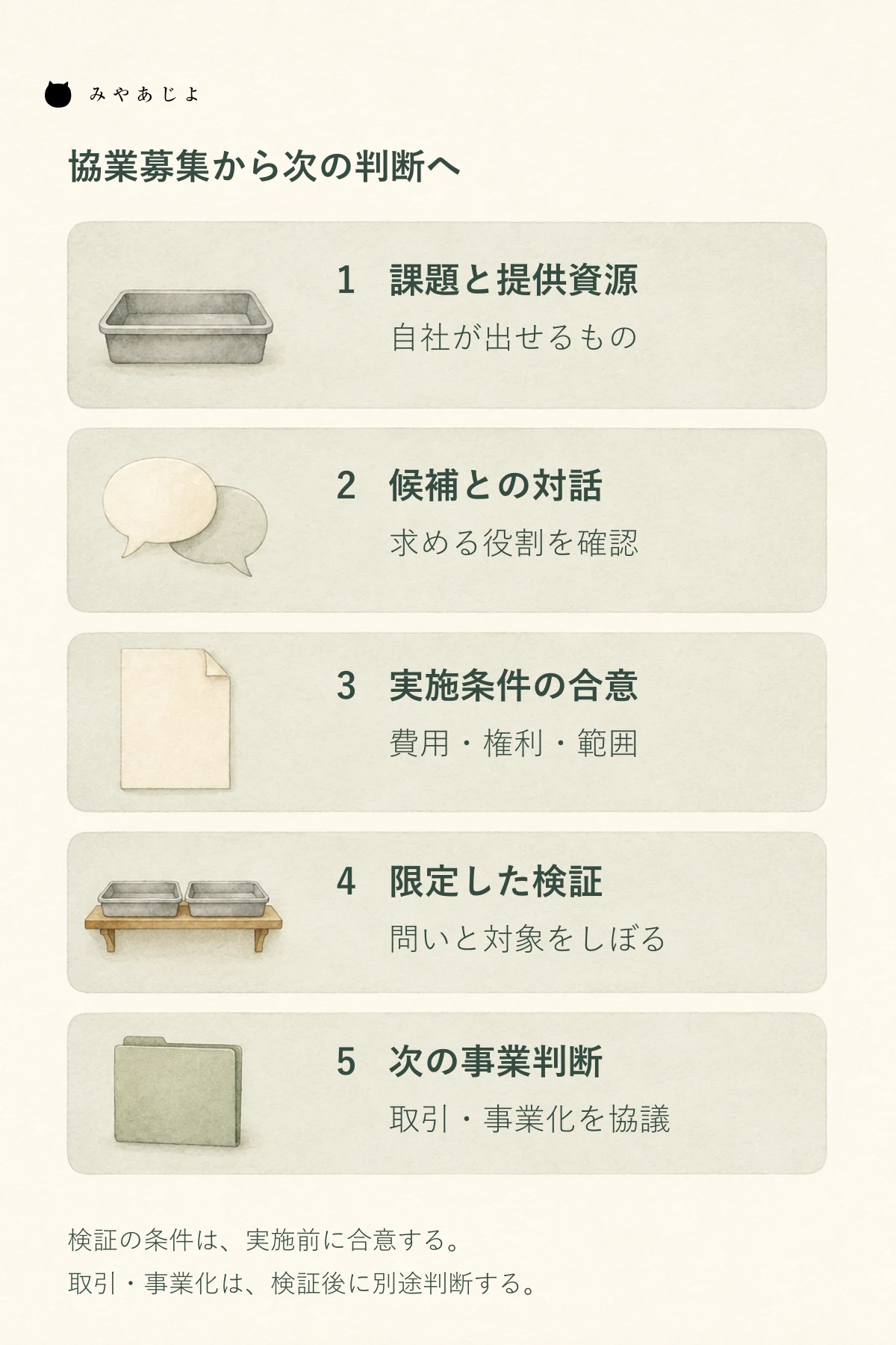 協業募集の課題と提供資源を整理し、候補との対話、実施条件の合意、限定した検証、次の事業判断へ進む構成例の図