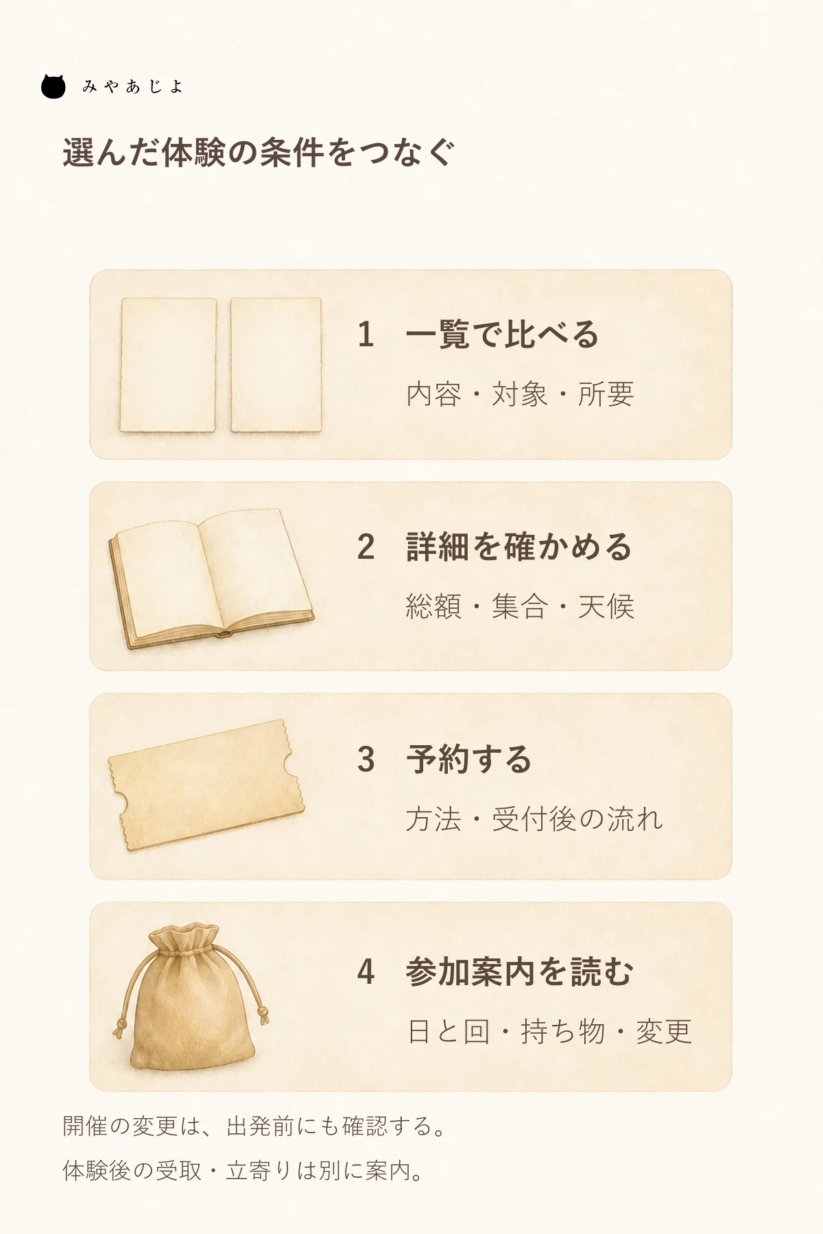 体験一覧の比較から詳細条件、予約手続き、参加日の案内へ必要な情報を引き継ぐページ構成の図