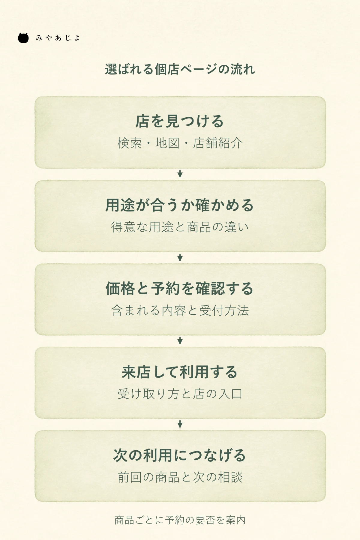 店を見つけて用途を確認し、価格と予約を確かめて来店し、次回の利用へ進む五段階の案内図