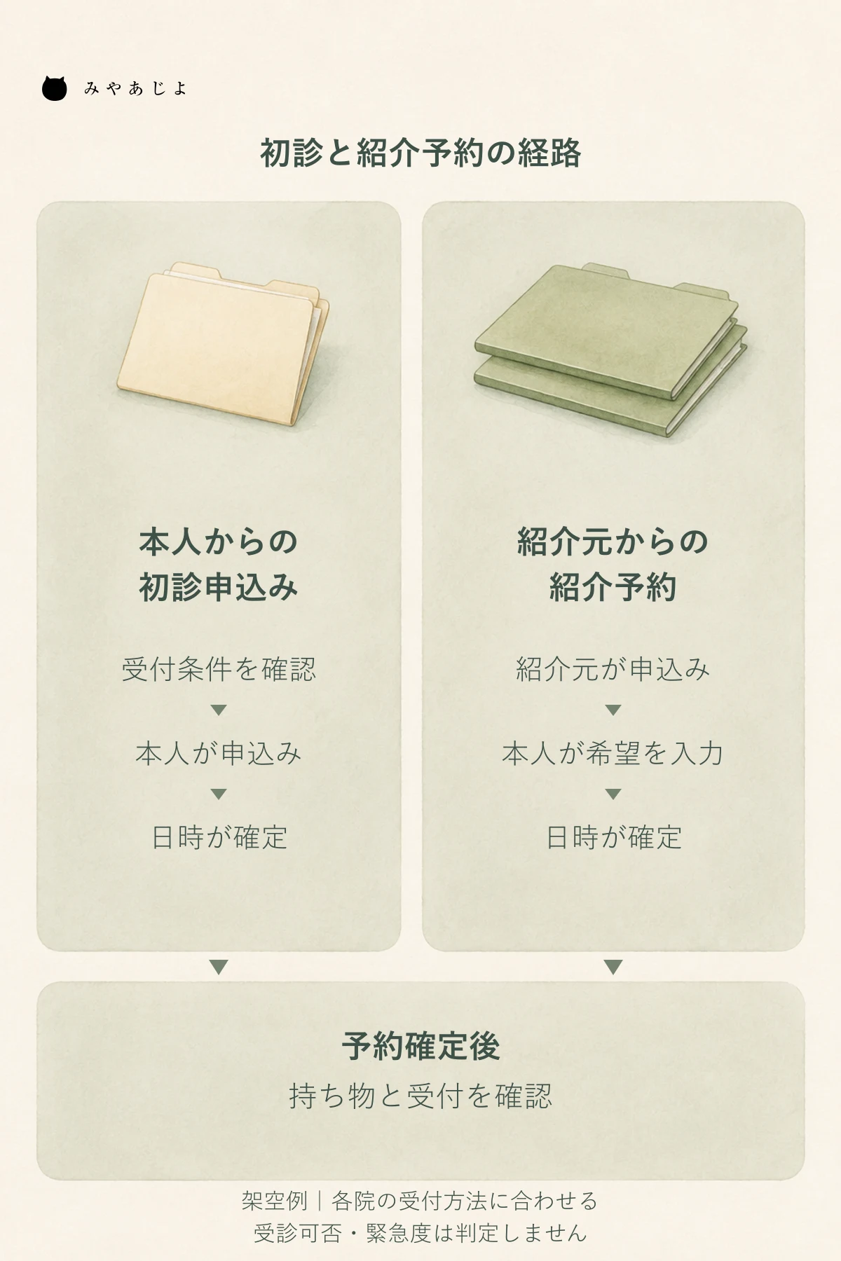 本人から始める初診申込みと医療機関から始める紹介予約を別の経路にし、紹介後の本人の操作から日時確定と来院準備へつなぐ受付案内図