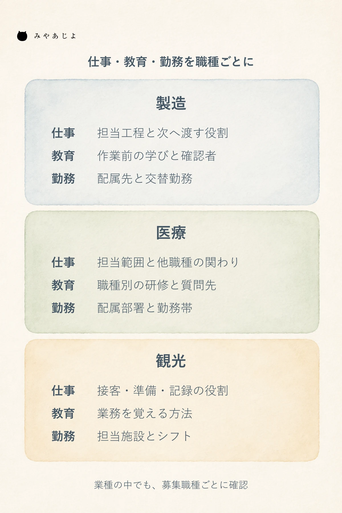 製造・医療・観光それぞれについて仕事・教育・勤務を職種ごとに確認する三段の採用ページ設計図