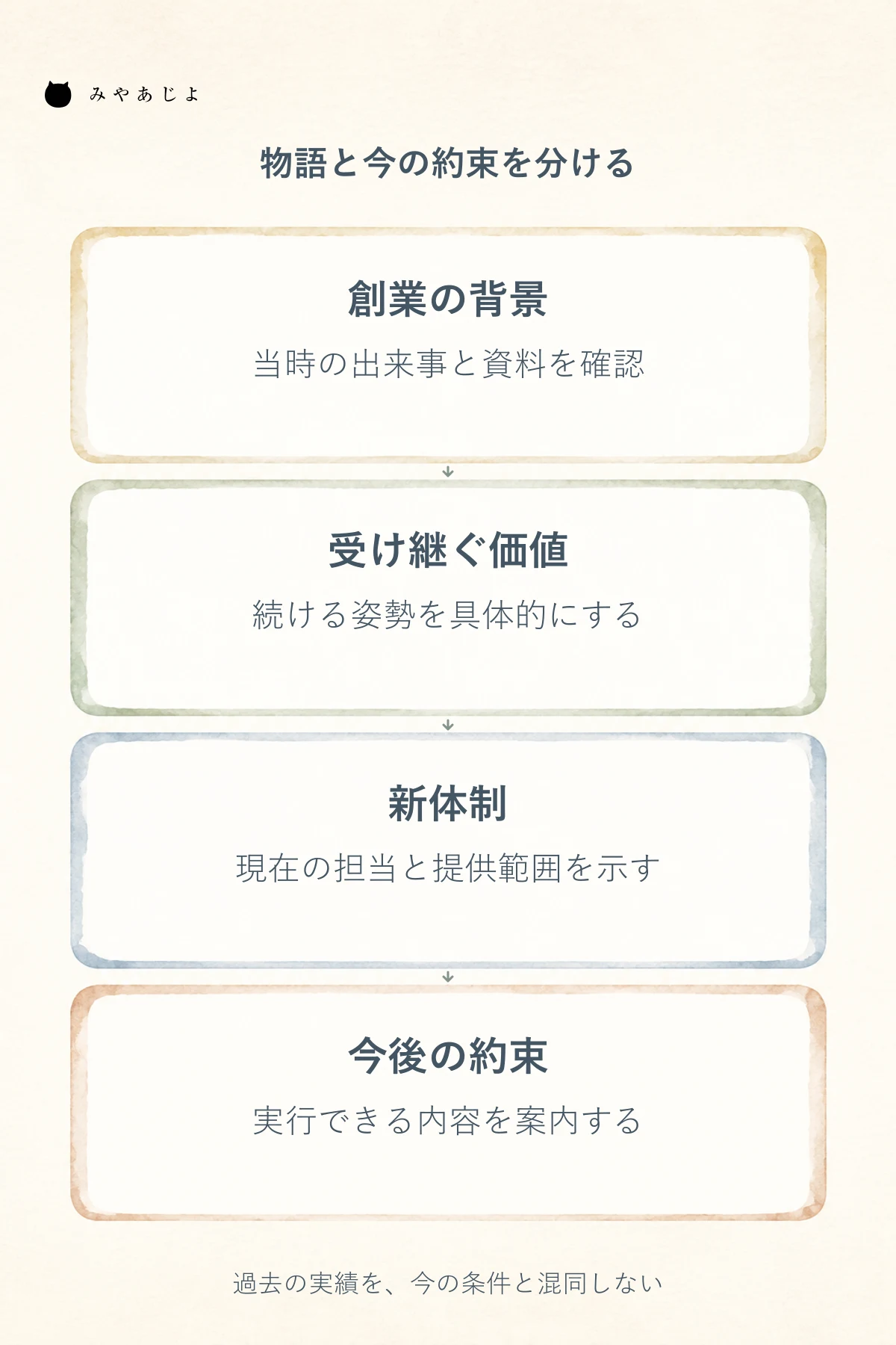創業の背景から受け継ぐ価値、新体制、今後の約束へつなぎ、過去の事実と現在の案内を分ける四段の編集図