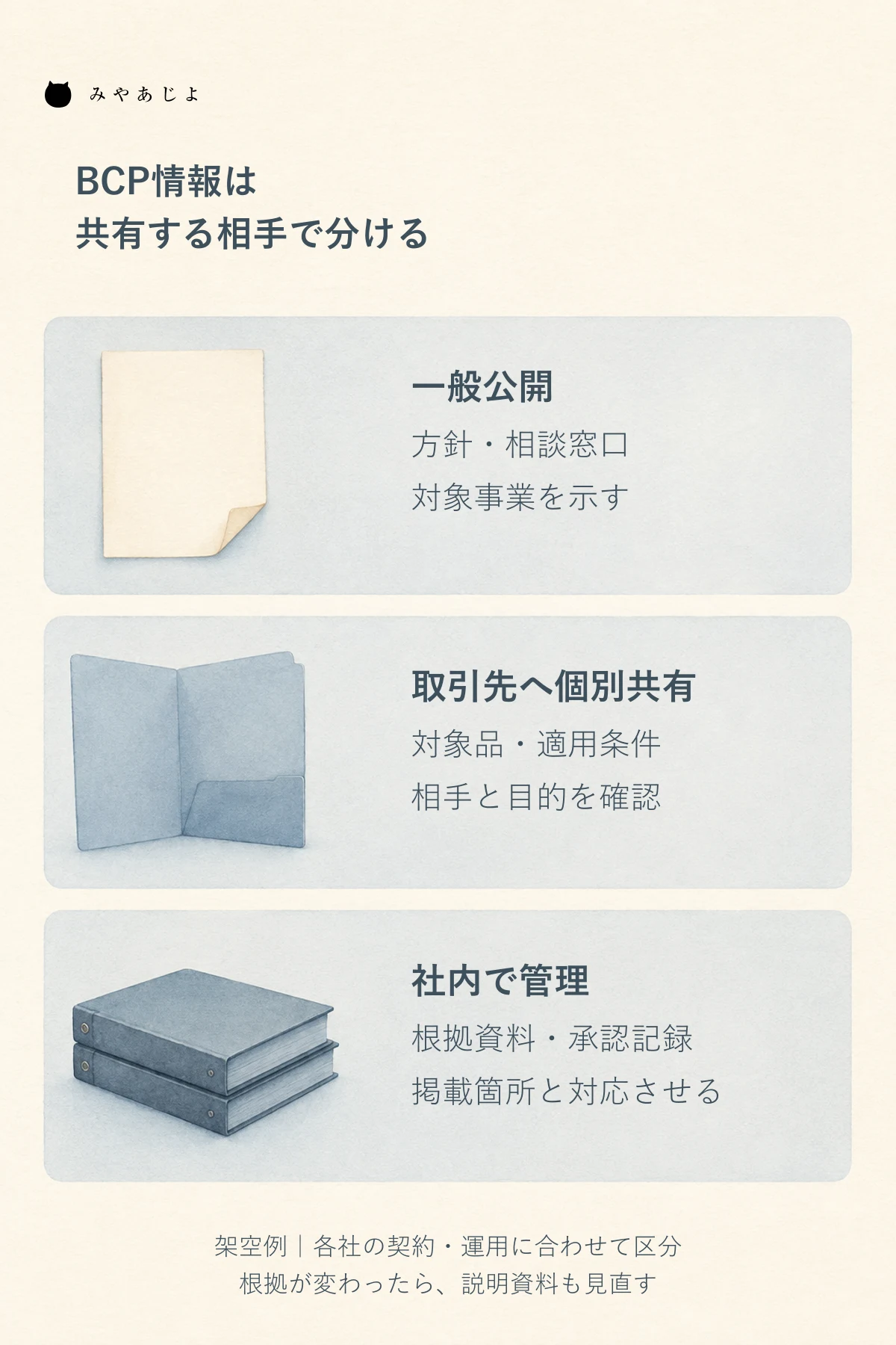 一般公開は方針と相談窓口、取引先への個別共有は対象品と適用条件、社内管理は根拠資料と承認記録に分ける製造業BCP情報の設計図