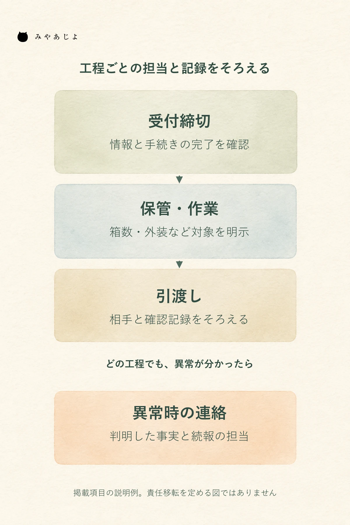 受付締切、保管と作業、相手への引渡し、異常時の連絡を区切り、工程ごとの担当と確認記録をそろえる物流案内図