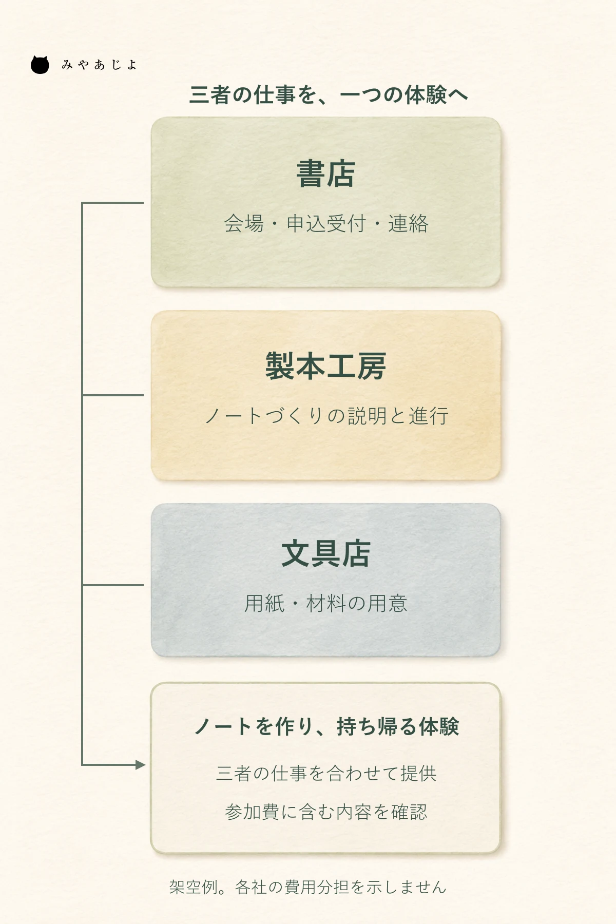 書店・製本工房・文具店の役割からノートづくりの体験へつなぎ、参加費と持ち帰る物を確認する架空の事業者連携図