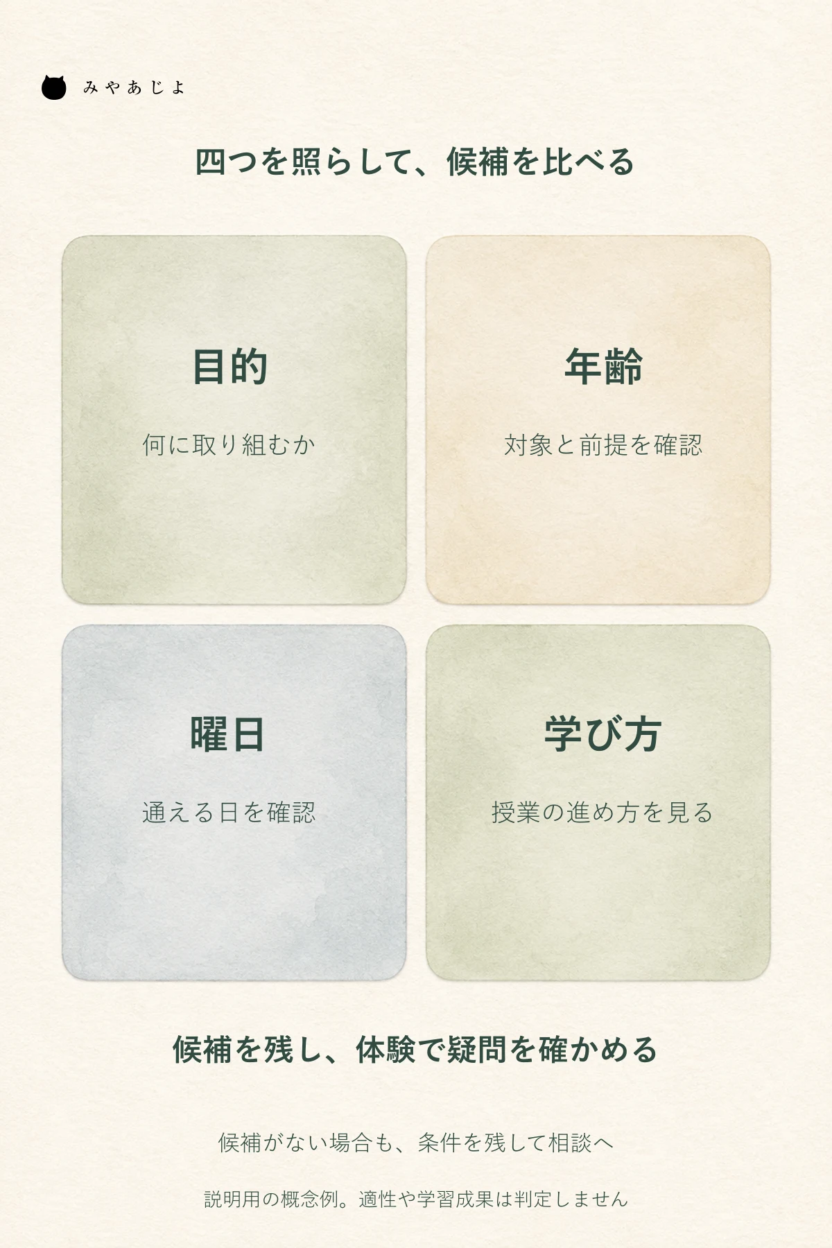 目的、年齢、曜日、学び方の四つを確認し、候補を比較して体験で確かめたい点を選ぶためのコース選択図