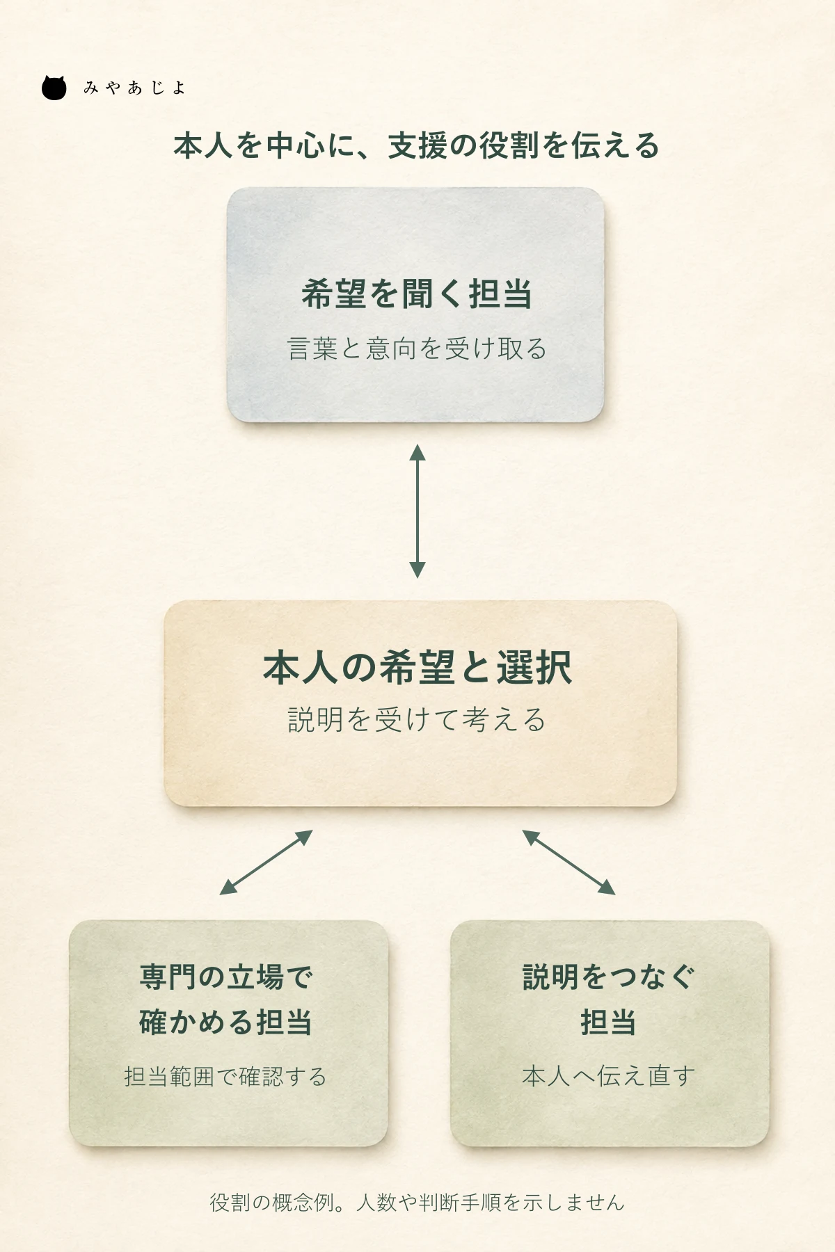 中心に本人の希望と選択を置き、希望を聞く担当、専門の立場で確かめる担当、説明をつなぐ担当が情報をやり取りする採用説明用の連携図
