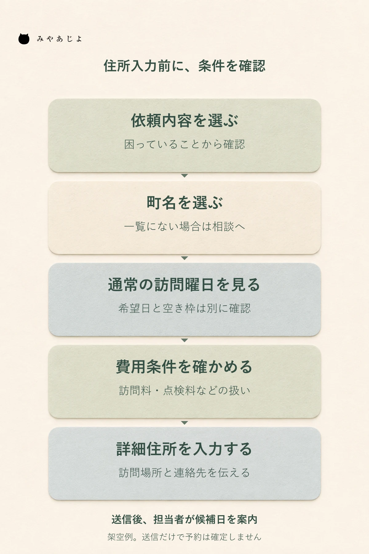 依頼内容、町名、通常の訪問曜日、費用条件を確認してから詳細住所を入力する順序を示す図