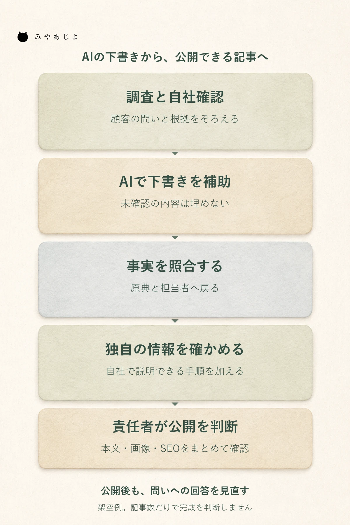 調査と自社確認、AIによる下書き補助、事実照合、独自情報の確認、公開判断をつなぐ図