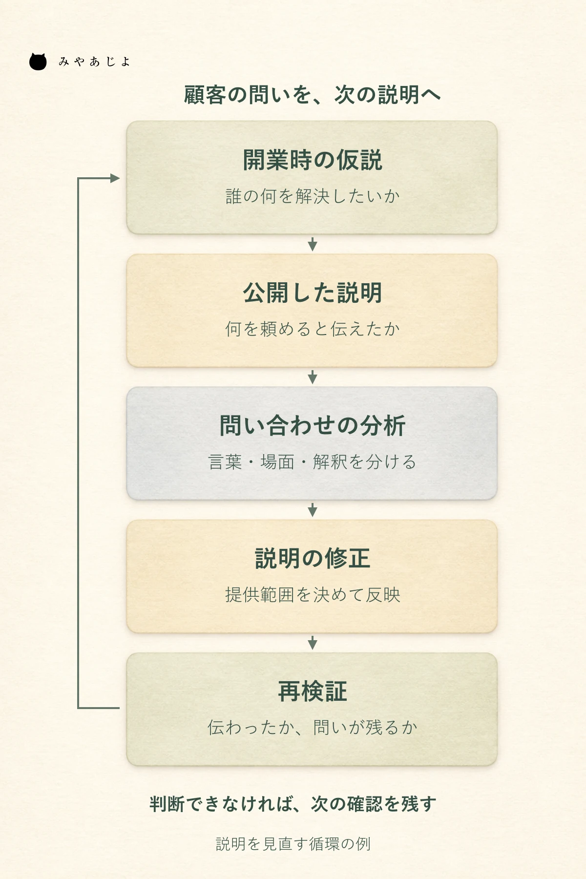 開業時の仮説、公開した説明、問い合わせの分析、説明の修正、再検証を順に進める創業後のホームページ改善図