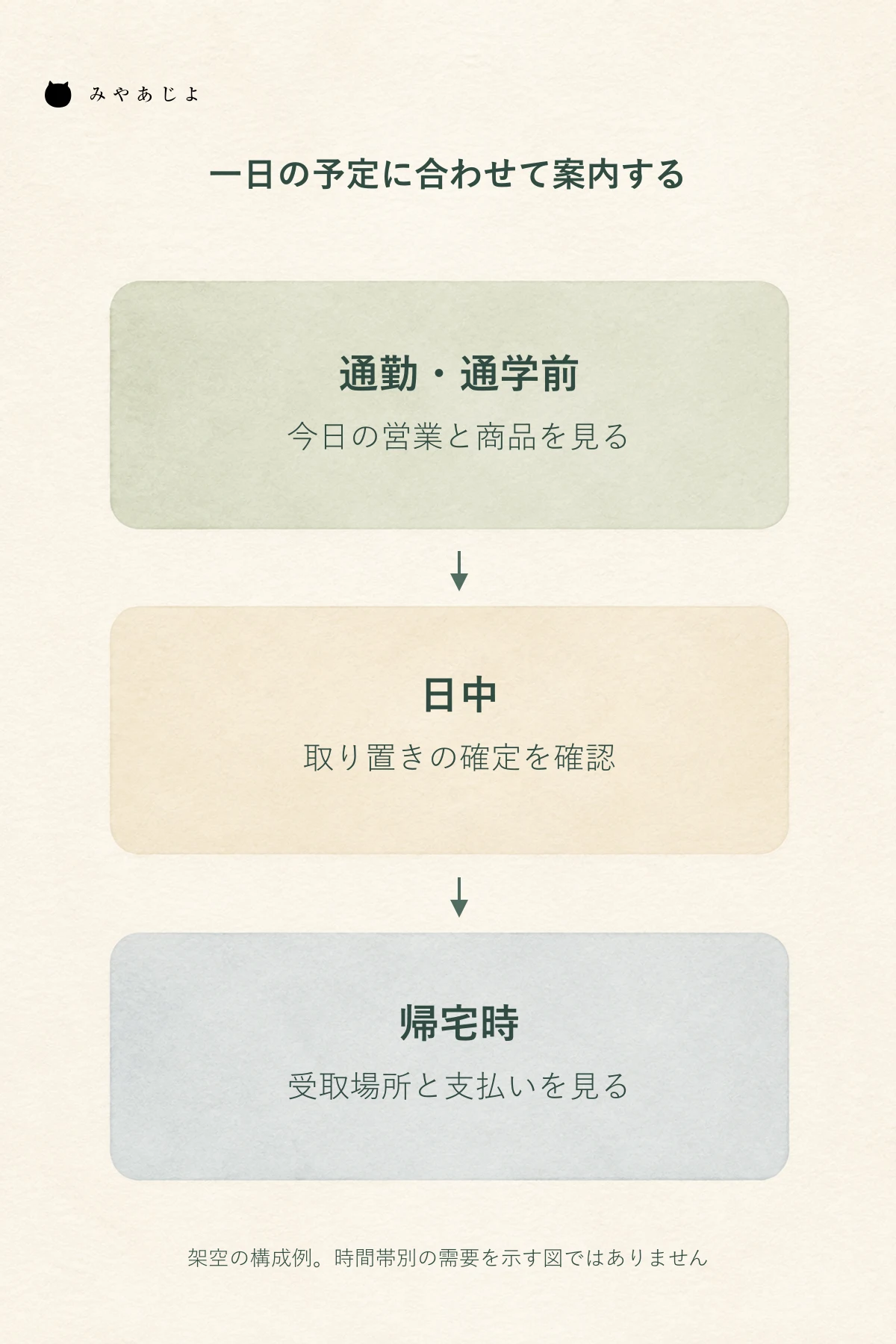 通勤通学前は当日の営業と商品、日中は取り置きの確定、帰宅時は受取場所と支払いを確認する利用場面の図
