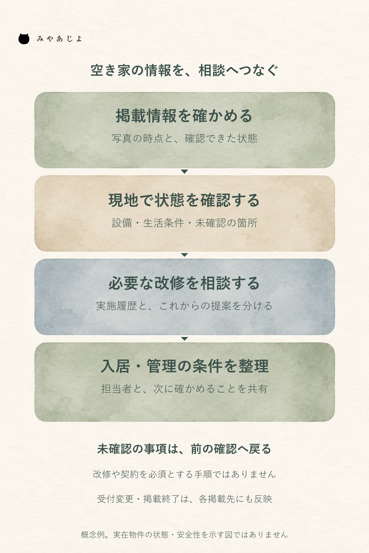 空き家の掲載情報を確認し、現地で状態を確かめ、必要な改修を相談して、入居や管理の条件を整理する確認過程の概念図